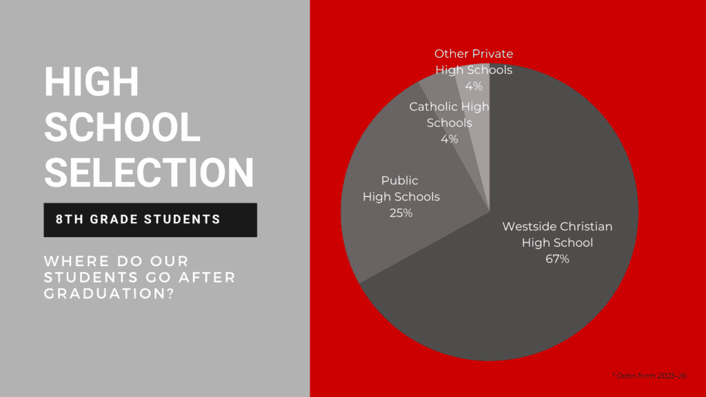 West Hills Christian School: 67% of 8th graders attend Westside Christian High School.
